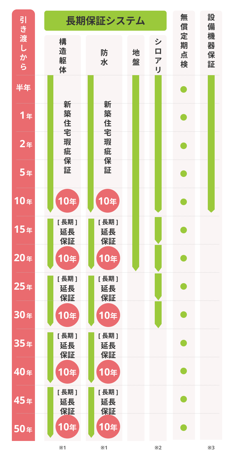 引き渡しからの保証システムについて