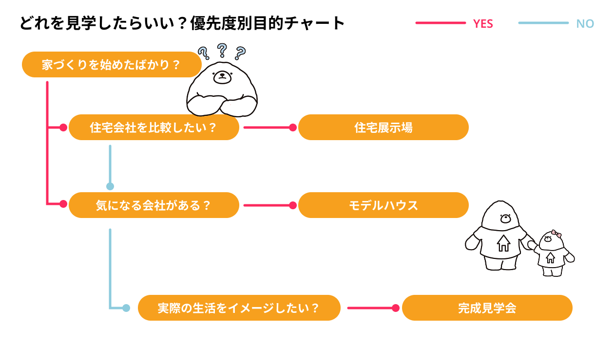 どれを見学したらいい？優先度別目的チャート